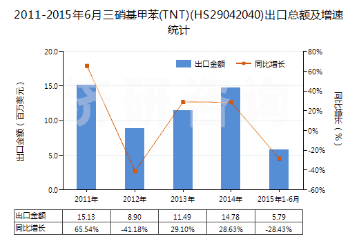 2011-2015年6月三硝基甲苯(TNT)(HS29042040)出口總額及增速統(tǒng)計(jì)